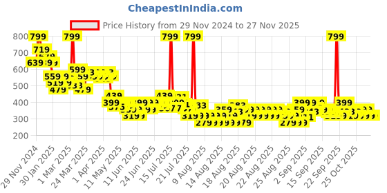 myntra.com MINI KLUB Infant Boys Pack Of 2 Lounge Joggers mini klub Price History Graph from 29 Nov 2024 to 25 Nov 2025