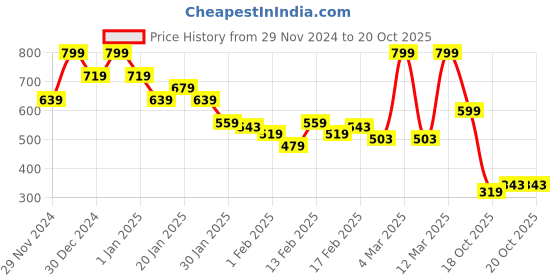 myntra.com MINI KLUB Infant Boys Pack Of 2  Lounge Pants mini klub Price History Graph from 29 Nov 2024 to 20 Oct 2025