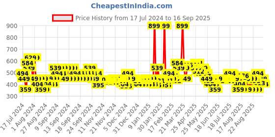 myntra.com MINI KLUB Infant Boys Pack Of 2 Printed Cotton Rompers mini klub Price History Graph from 17 Jul 2024 to 16 Sep 2025