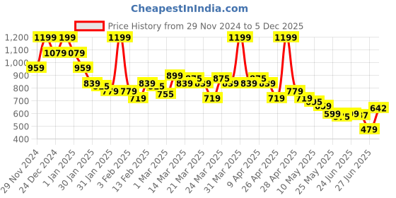 myntra.com MINI KLUB Infant Boys Pack Of 2 Printed Cotton Rompers mini klub Price History Graph from 29 Nov 2024 to 5 Dec 2025