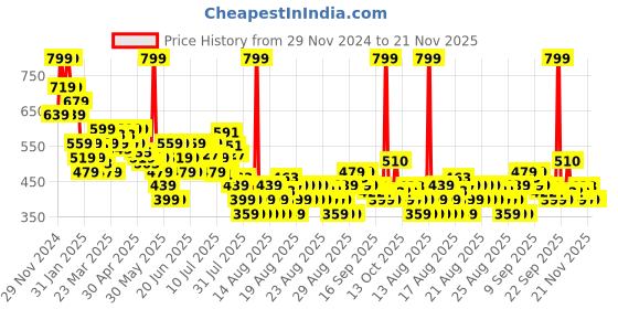 myntra.com MINI KLUB Infant Boys Pack Of 2 Printed Front Open Vest 27NBFV657 mini klub Price History Graph from 29 Nov 2024 to 20 Nov 2025