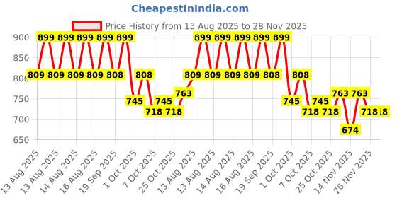 myntra.com MINI KLUB Infant Boys Pack Of 2 Printed Jhabla 29NBFV672 mini klub Price History Graph from 13 Aug 2025 to 27 Nov 2025