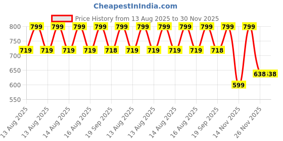 myntra.com MINI KLUB Infant Boys Pack Of 2 Printed Jhabla 29NBFV680 mini klub Price History Graph from 13 Aug 2025 to 30 Nov 2025