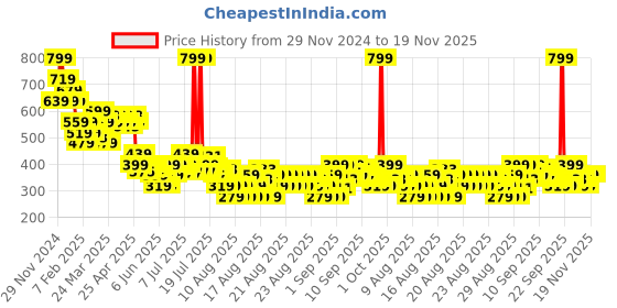 myntra.com MINI KLUB Infant Boys Pack Of 2 Printed Lounge Joggers mini klub Price History Graph from 29 Nov 2024 to 18 Nov 2025