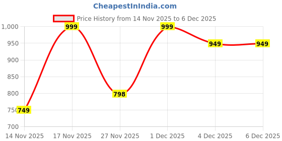 myntra.com MINI KLUB Infant Boys Pack Of 2 Printed Pure Cotton Front Open Jhabla mini klub Price History Graph from 14 Nov 2025 to 3 Dec 2025