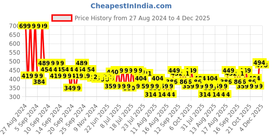 myntra.com MINI KLUB Infant Boys Pack Of 2 Printed Pure Cotton Jhablas mini klub Price History Graph from 27 Aug 2024 to 4 Dec 2025