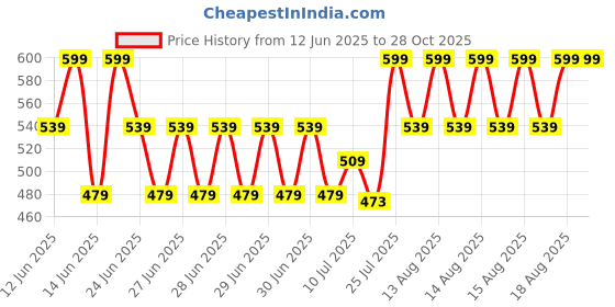 myntra.com MINI KLUB Infant Boys Pack Of 2 Printed Pure Cotton Jhablas 28NBFV776 mini klub Price History Graph from 12 Jun 2025 to 28 Oct 2025