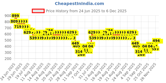 myntra.com MINI KLUB Infant Boys Pack Of 2 Printed Pure Cotton Jhablas28NBFV186 mini klub Price History Graph from 24 Jun 2025 to 6 Dec 2025