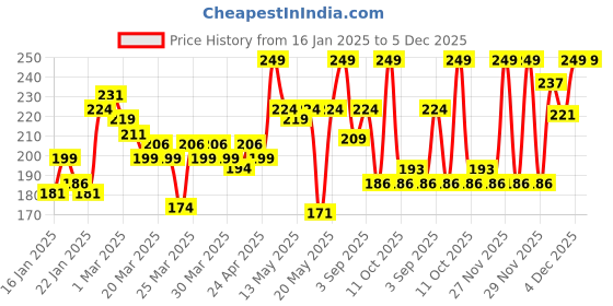 myntra.com MINI KLUB Infant Boys Pack Of 2 Printed Pure Cotton Mittens mini klub Price History Graph from 16 Jan 2025 to 5 Dec 2025