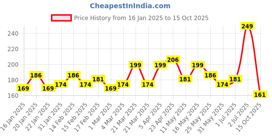 myntra.com MINI KLUB Infant Boys Pack Of 2 Printed Pure Cotton Mittens mini klub Price History Graph from 16 Jan 2025 to 15 Oct 2025