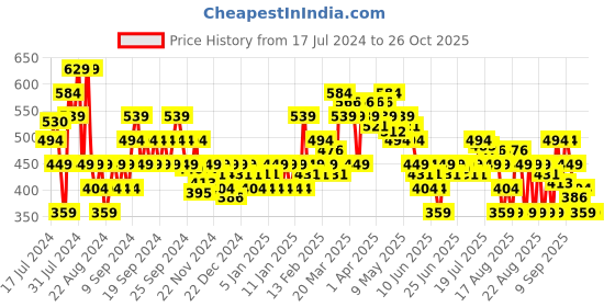 myntra.com MINI KLUB Infant Boys Pack Of 2 Printed Pure Cotton Rompers mini klub Price History Graph from 17 Jul 2024 to 26 Oct 2025