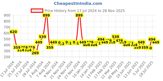myntra.com MINI KLUB Infant Boys Pack of 2 Printed Pure Cotton Rompers mini klub Price History Graph from 17 Jul 2024 to 28 Nov 2025