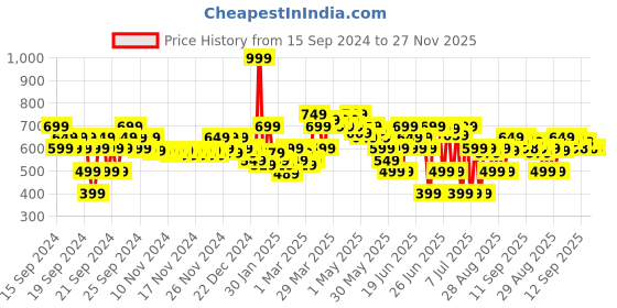 myntra.com MINI KLUB Infant Boys Pack Of 2 Printed Pure Cotton Rompers mini klub Price History Graph from 15 Sep 2024 to 27 Nov 2025