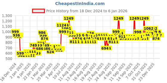 myntra.com MINI KLUB Infant Boys Pack Of 2 Printed Pure Cotton Rompers mini klub Price History Graph from 18 Dec 2024 to 4 Jan 2026