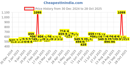 myntra.com MINI KLUB Infant Boys Pack Of 2 Printed Pure Cotton Rompers mini klub Price History Graph from 30 Dec 2024 to 28 Oct 2025
