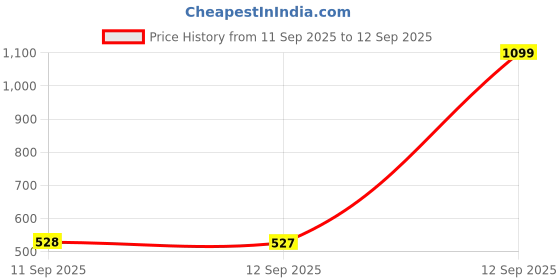myntra.com MINI KLUB Infant Boys Pack Of 2 Printed Pure Cotton Rompers mini klub Price History Graph from 11 Sep 2025 to 12 Sep 2025