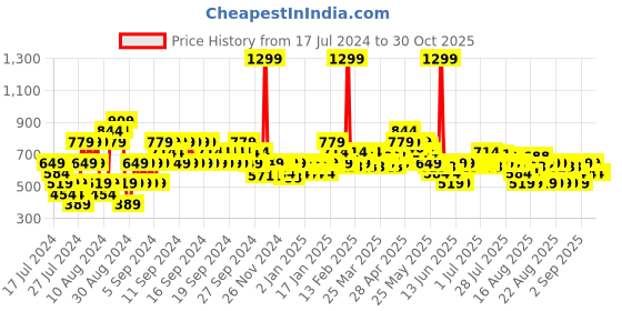 myntra.com MINI KLUB Infant Boys Pack Of 2 Printed Pure Cotton Sleepsuits mini klub Price History Graph from 17 Jul 2024 to 29 Oct 2025