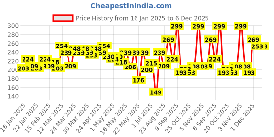 myntra.com MINI KLUB Infant Boys Pack Of 2 Printed Pure CottonMittens mini klub Price History Graph from 16 Jan 2025 to 6 Dec 2025