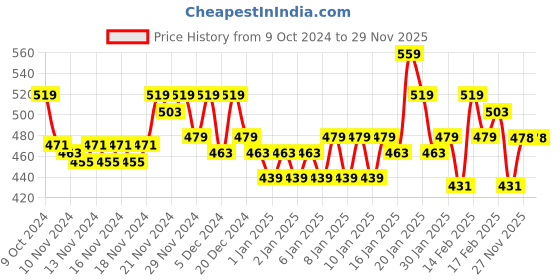 myntra.com MINI KLUB Infant Boys Pack of 2 Printed Rompers mini klub Price History Graph from 9 Oct 2024 to 29 Nov 2025