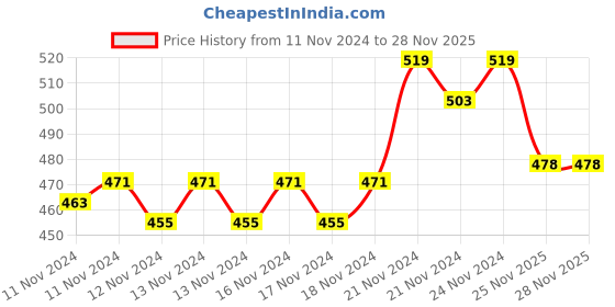 myntra.com MINI KLUB Infant Boys Pack of 2 Printed Rompers mini klub Price History Graph from 11 Nov 2024 to 26 Nov 2025