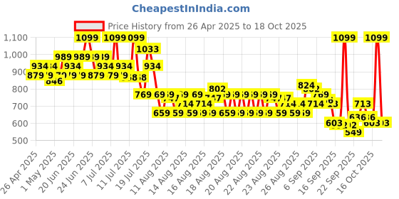 myntra.com MINI KLUB Infant Boys Pack Of 2 Printed Rompers mini klub Price History Graph from 26 Apr 2025 to 18 Oct 2025