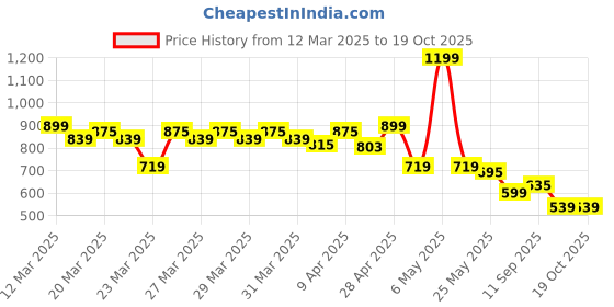 myntra.com MINI KLUB Infant Boys Pack Of 2 Printed Rompers mini klub Price History Graph from 12 Mar 2025 to 19 Oct 2025