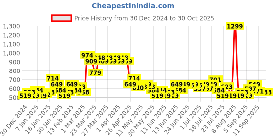 myntra.com MINI KLUB Infant Boys Pack Of 2 Printed Sleepsuits mini klub Price History Graph from 30 Dec 2024 to 29 Oct 2025