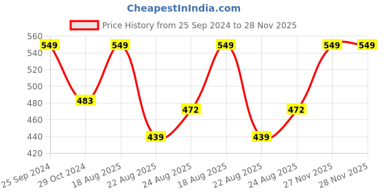 myntra.com MINI KLUB Infant Boys Pack Of 2 Pure Cotton Printed Rompers mini klub Price History Graph from 25 Sep 2024 to 27 Nov 2025