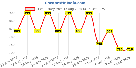 myntra.com MINI KLUB Infant Boys Pack Of 2 Robotics Printed Jhabla 29NBFV671 mini klub Price History Graph from 13 Aug 2025 to 12 Oct 2025