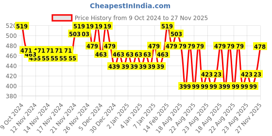 myntra.com MINI KLUB Infant Boys Pack Of 2 Rompers mini klub Price History Graph from 9 Oct 2024 to 27 Nov 2025