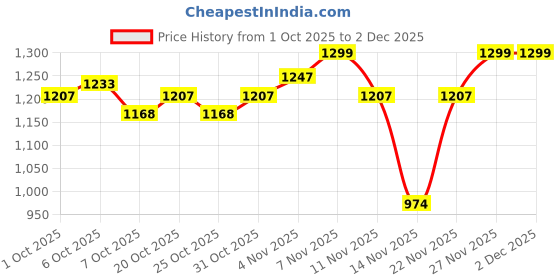 myntra.com MINI KLUB Infant Boys Pack Of 2 Trees Printed & Embroidered Cotton Full Sleeves Rompers mini klub Price History Graph from 1 Oct 2025 to 2 Dec 2025