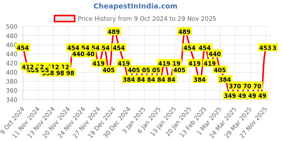 myntra.com MINI KLUB Infant Boys Pack Of 3 Bodysuits mini klub Price History Graph from 9 Oct 2024 to 28 Nov 2025