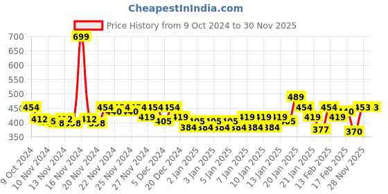 myntra.com MINI KLUB Infant Boys Pack Of 3 Bodysuits mini klub Price History Graph from 9 Oct 2024 to 28 Nov 2025