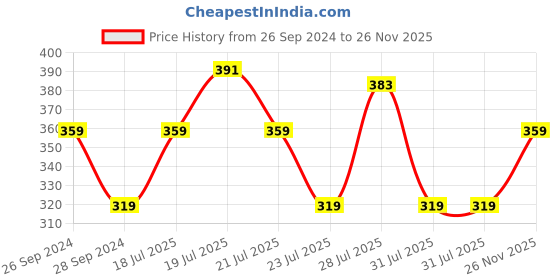 myntra.com MINI KLUB Infant Boys Pack of 3 Lounge Pants mini klub Price History Graph from 26 Sep 2024 to 26 Nov 2025