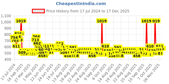 myntra.com MINI KLUB Infant Boys Pack Of 3 Mid-Rise Joggers mini klub Price History Graph from 17 Jul 2024 to 17 Dec 2025