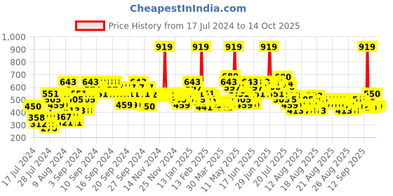 myntra.com MINI KLUB Infant Boys Pack Of 3 Mid-Rise Joggers mini klub Price History Graph from 17 Jul 2024 to 4 Oct 2025