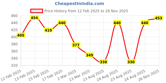 myntra.com MINI KLUB Infant Boys pack of 3 Multicoloured Printed Round Neck T-shirt mini klub Price History Graph from 12 Feb 2025 to 26 Nov 2025