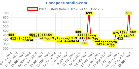 myntra.com MINI KLUB Infant Boys Pack Of 3 Printed Bodysuits mini klub Price History Graph from 9 Oct 2024 to 1 Dec 2025