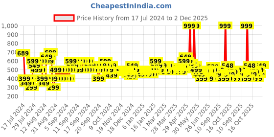 myntra.com MINI KLUB Infant Boys Pack Of 3 Printed Cotton Open-Front Jhabla mini klub Price History Graph from 17 Jul 2024 to 1 Dec 2025