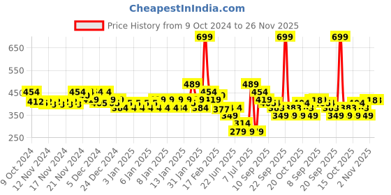myntra.com MINI KLUB Infant Boys Pack Of 3 Printed Jhablas mini klub Price History Graph from 9 Oct 2024 to 26 Nov 2025