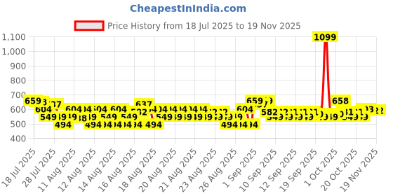 myntra.com MINI KLUB Infant Boys Pack Of 3 Printed Pure Cotton Bodysuit mini klub Price History Graph from 18 Jul 2025 to 18 Nov 2025