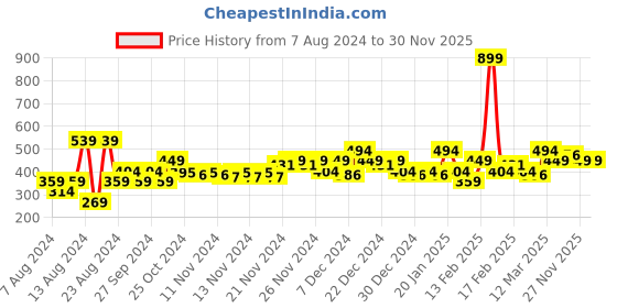 myntra.com MINI KLUB Infant Boys Pack Of 3 Printed Pure Cotton Bodysuits mini klub Price History Graph from 7 Aug 2024 to 30 Nov 2025