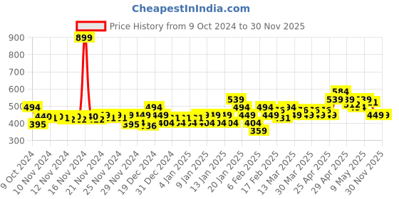 myntra.com MINI KLUB Infant Boys Pack of 3 Printed Pure Cotton Bodysuits mini klub Price History Graph from 9 Oct 2024 to 29 Nov 2025