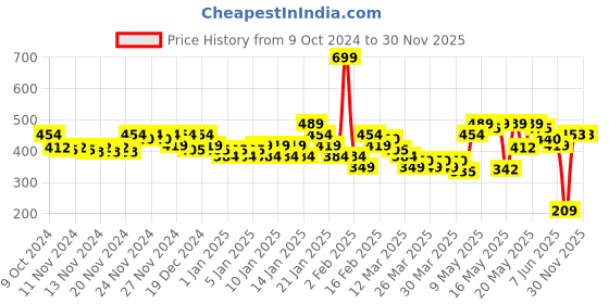 myntra.com MINI KLUB Infant Boys Pack Of 3 Printed Pure Cotton Bodysuits mini klub Price History Graph from 9 Oct 2024 to 29 Nov 2025