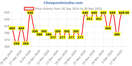 myntra.com MINI KLUB Infant Boys Pack Of 3 Printed Pure Cotton Bodysuits mini klub Price History Graph from 26 Sep 2024 to 29 Nov 2025