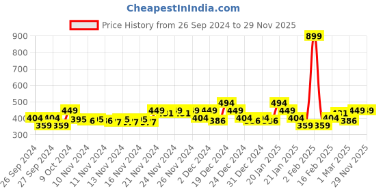 myntra.com MINI KLUB Infant Boys Pack Of 3 Printed Pure Cotton Bodysuits mini klub Price History Graph from 26 Sep 2024 to 29 Nov 2025