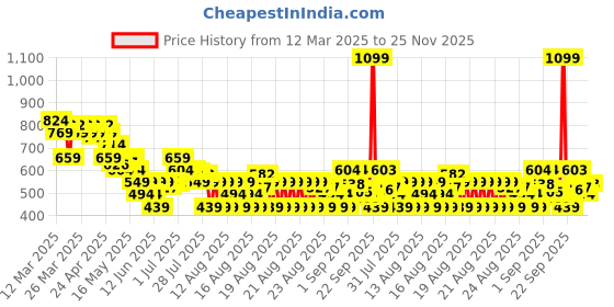 myntra.com MINI KLUB Infant Boys Pack Of 3 Printed Pure Cotton Bodysuits mini klub Price History Graph from 12 Mar 2025 to 25 Nov 2025