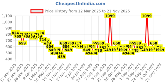 myntra.com MINI KLUB Infant Boys Pack Of 3 Printed Pure Cotton Bodysuits mini klub Price History Graph from 12 Mar 2025 to 21 Nov 2025