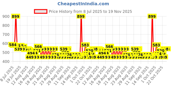 myntra.com MINI KLUB Infant Boys Pack Of 3 Printed Pure Cotton Front Open Jhabla mini klub Price History Graph from 8 Jul 2025 to 18 Nov 2025