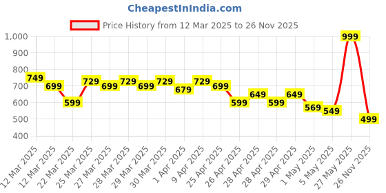 myntra.com MINI KLUB Infant Boys Pack Of 3 Printed Pure Cotton Front Open Jhablas mini klub Price History Graph from 12 Mar 2025 to 26 Nov 2025